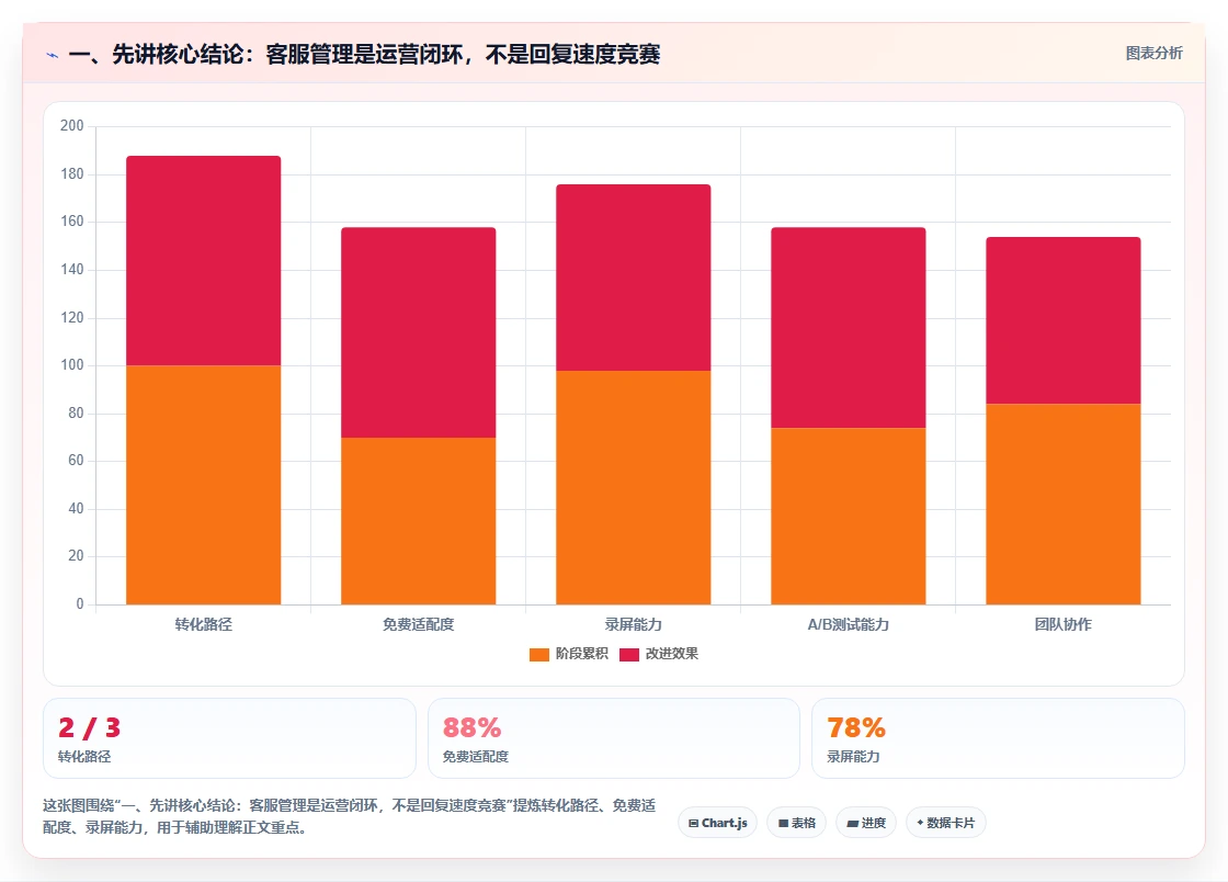 一、先讲核心结论：客服管理是运营闭环，不是回复速度竞赛