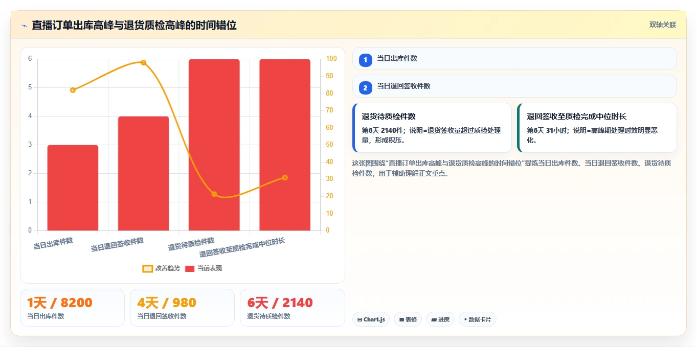 电商仓储管理：直播商家年度版复盘：围绕退货质检提炼下一步动作