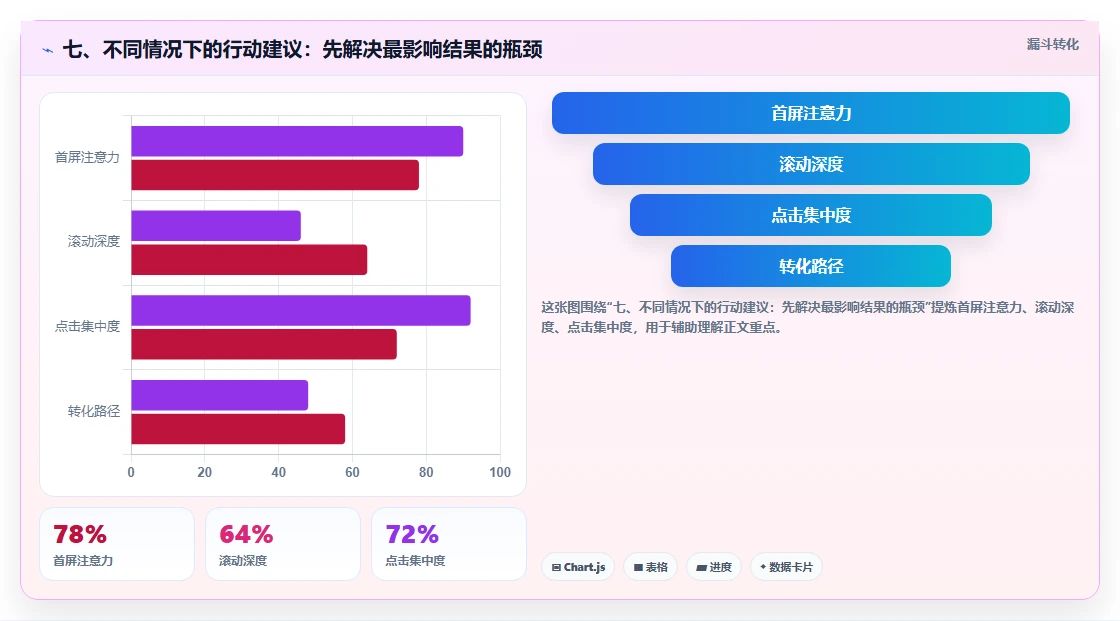 七、不同情况下的行动建议：先解决最影响结果的瓶颈