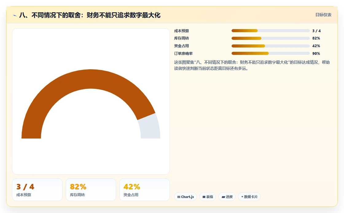八、不同情况下的取舍：财务不能只追求数字最大化