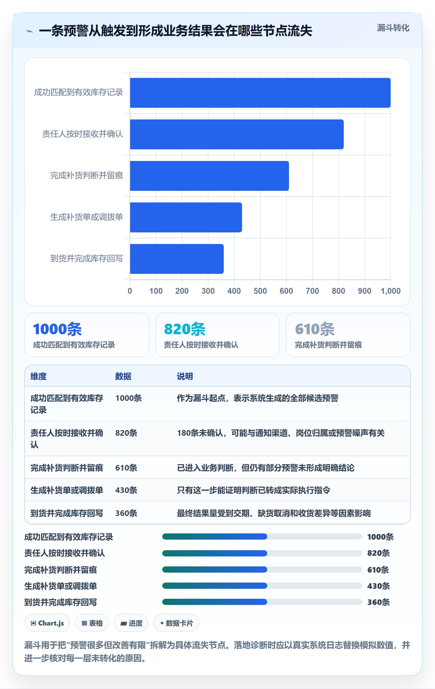 库存管理系统改造重点：从补货预警推进落地案例