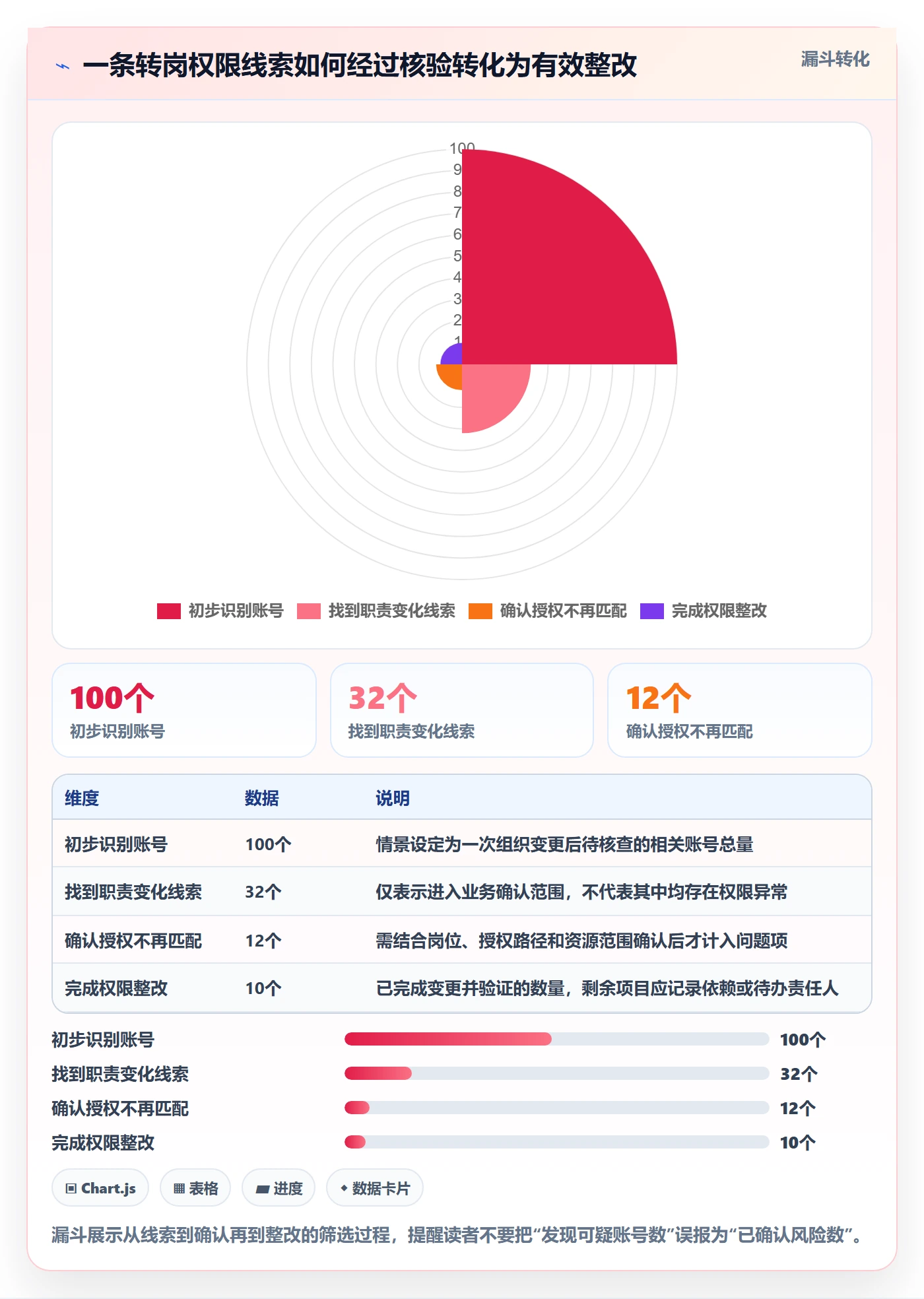 bi 平台工作指南:用风险排查解决权限体系问题