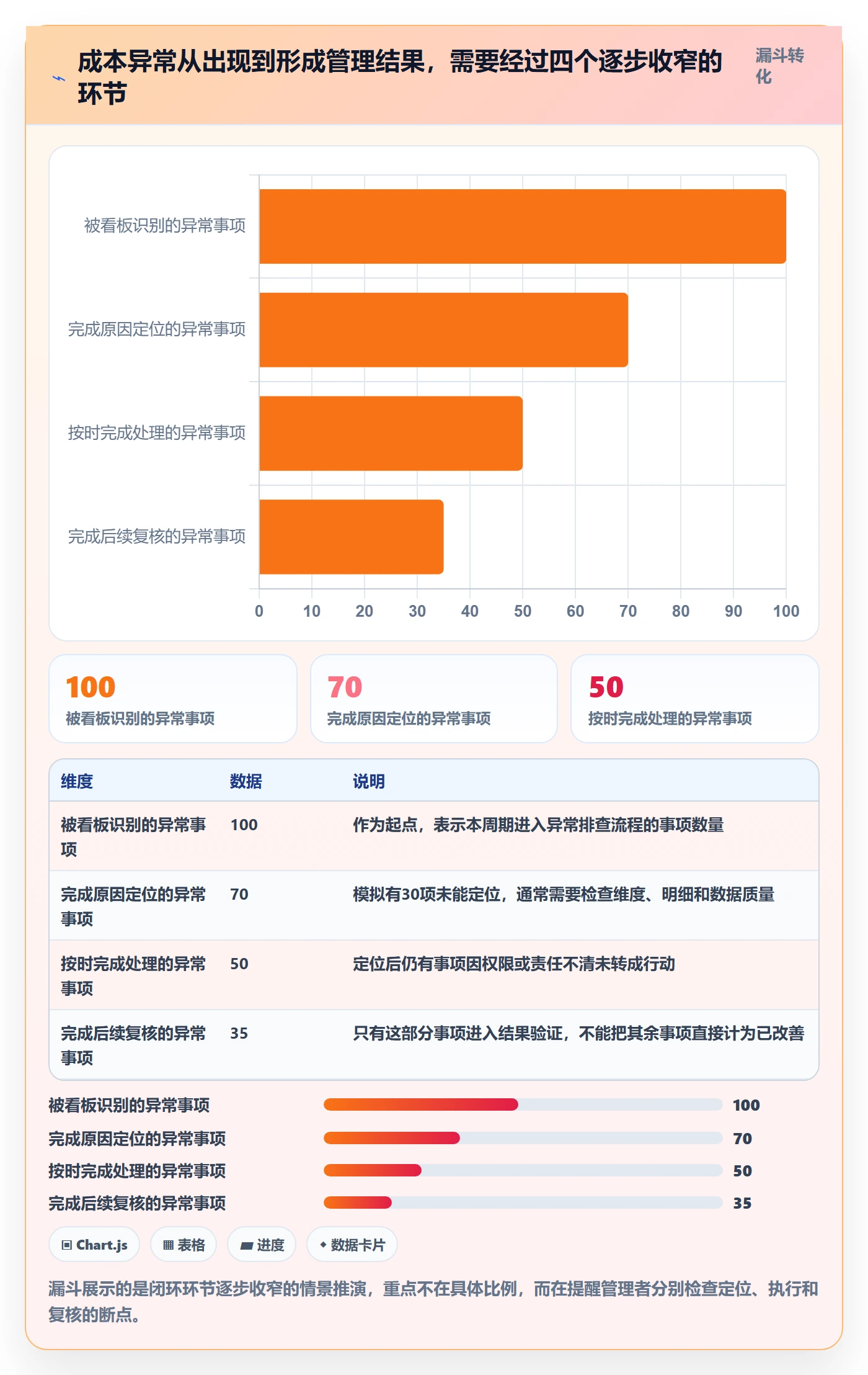 bi 平台业务拆解：仪表盘为什么影响成本控制
