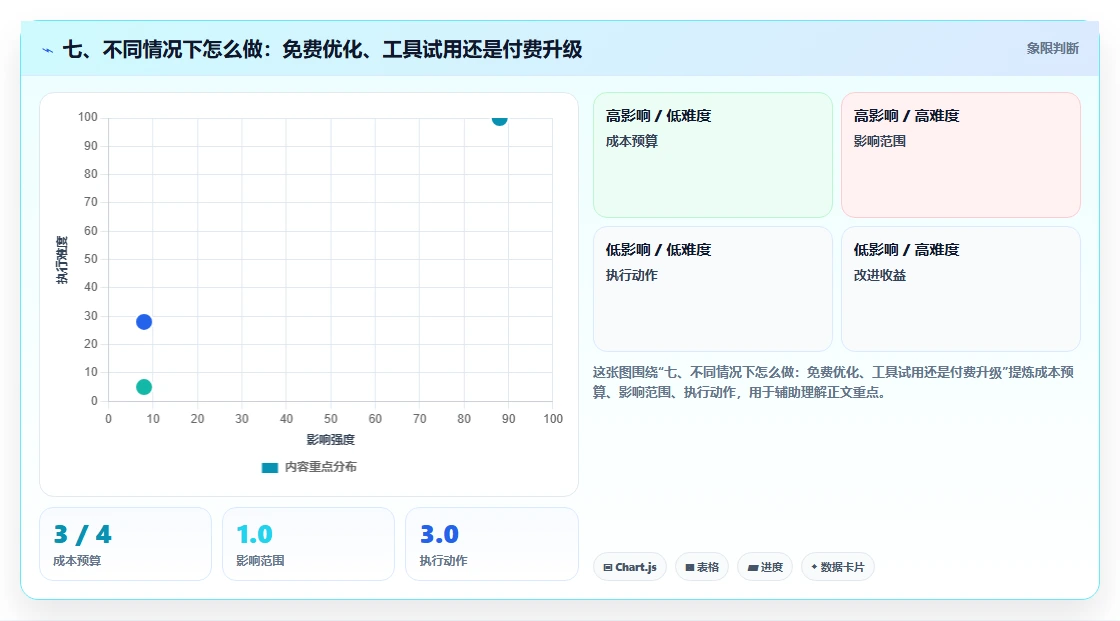 七、不同情况下怎么做：免费优化、工具试用还是付费升级