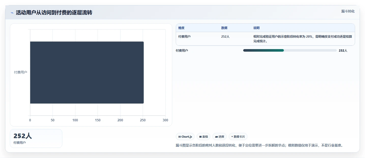 运营数据进阶课：围绕指标口径完善数据复盘