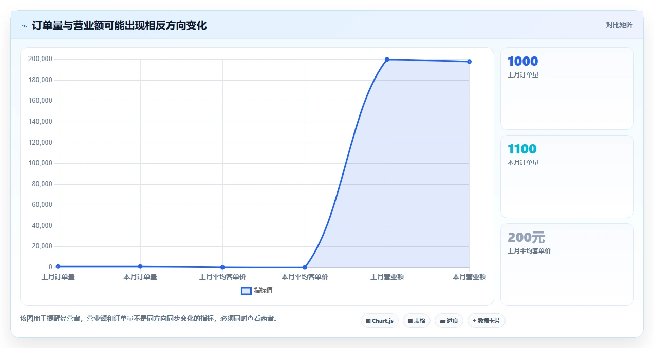 营业额分析：个体老板流程图解：订单量如何减少只看营业额