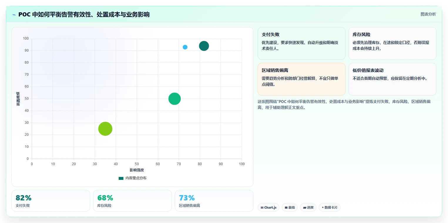 运营管理平台实践指南：异常预警的选型方法怎样更有效