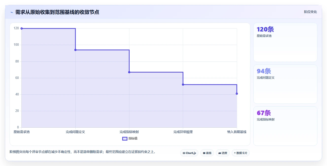 电商系统开发：项目经理增长视角：用需求梳理放大明确项目边界