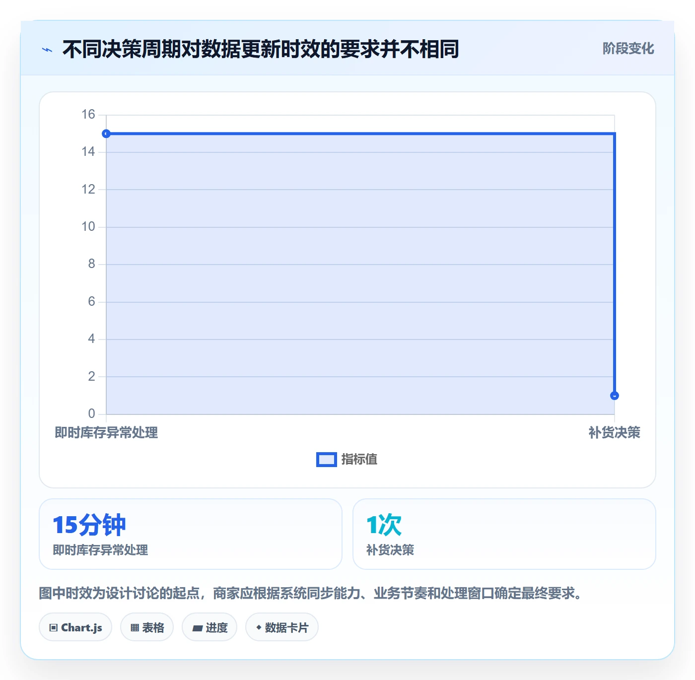 bi 平台数据方法：用仪表盘支撑中小商家判断