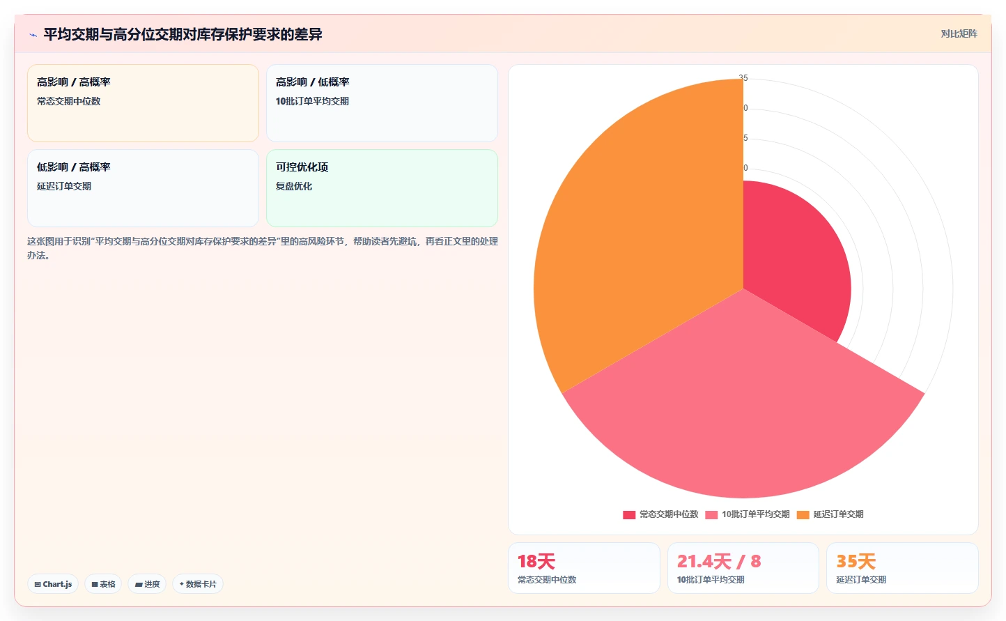 仓库安全库存管理进阶课：围绕采购周期完善旺季准备
