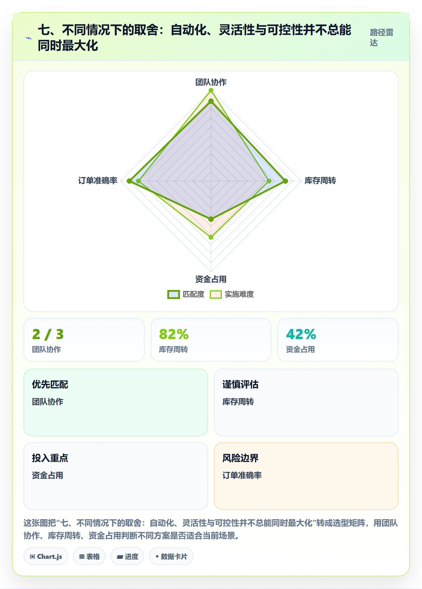 七、不同情况下的取舍：自动化、灵活性与可控性并不总能同时最大化