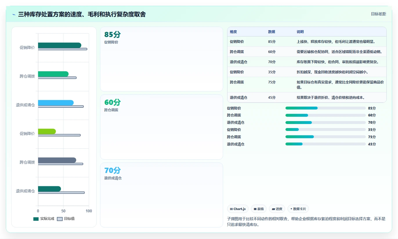 电商库存管理要点：滞销处理的核心功能如何设计