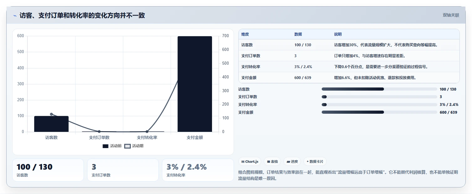 电商数据运营决策指南：用落地案例判断指标拆解方案