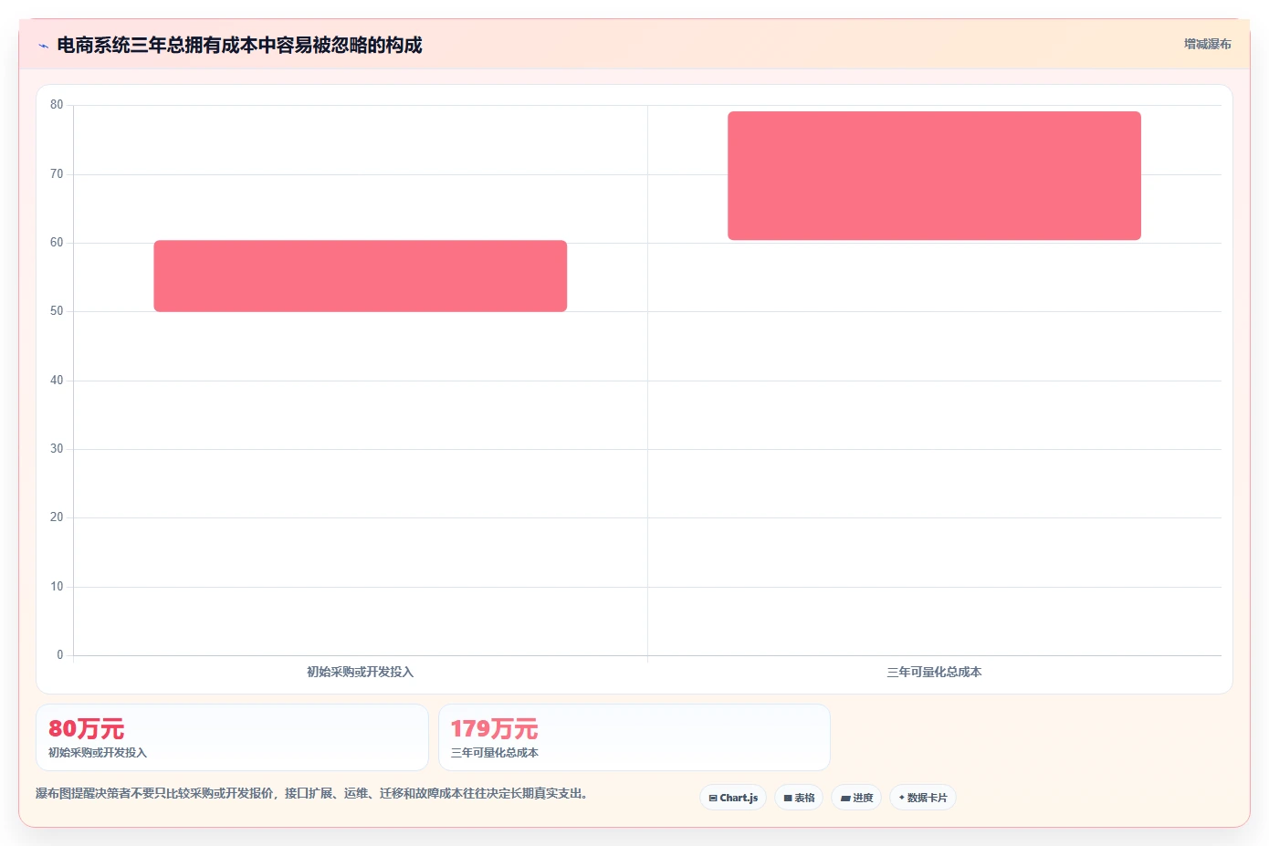 电商系统开发：运营负责人怎么用：从技术选型到稳定业务接口