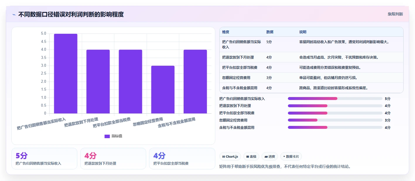 电商利润计算：电商新手问题诊断：税费口径卡在ROI口径混乱怎么办