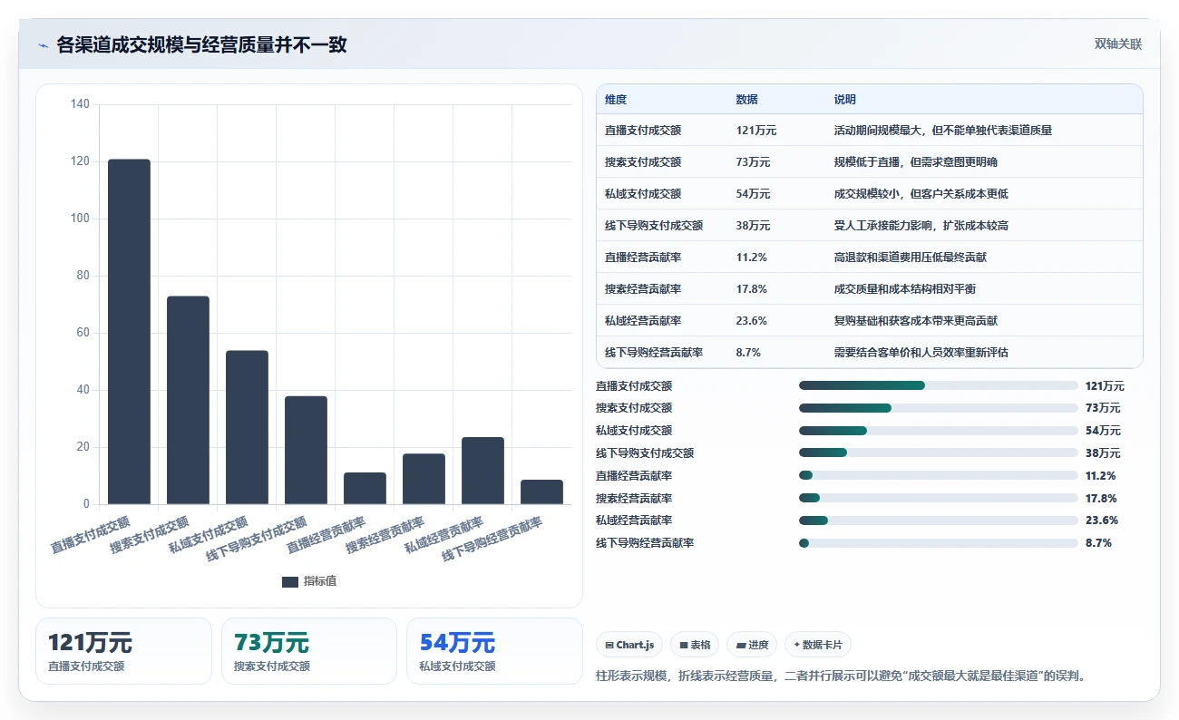 营业额分析：运营主管最佳实践：活动复盘怎样稳步实现统一指标口径