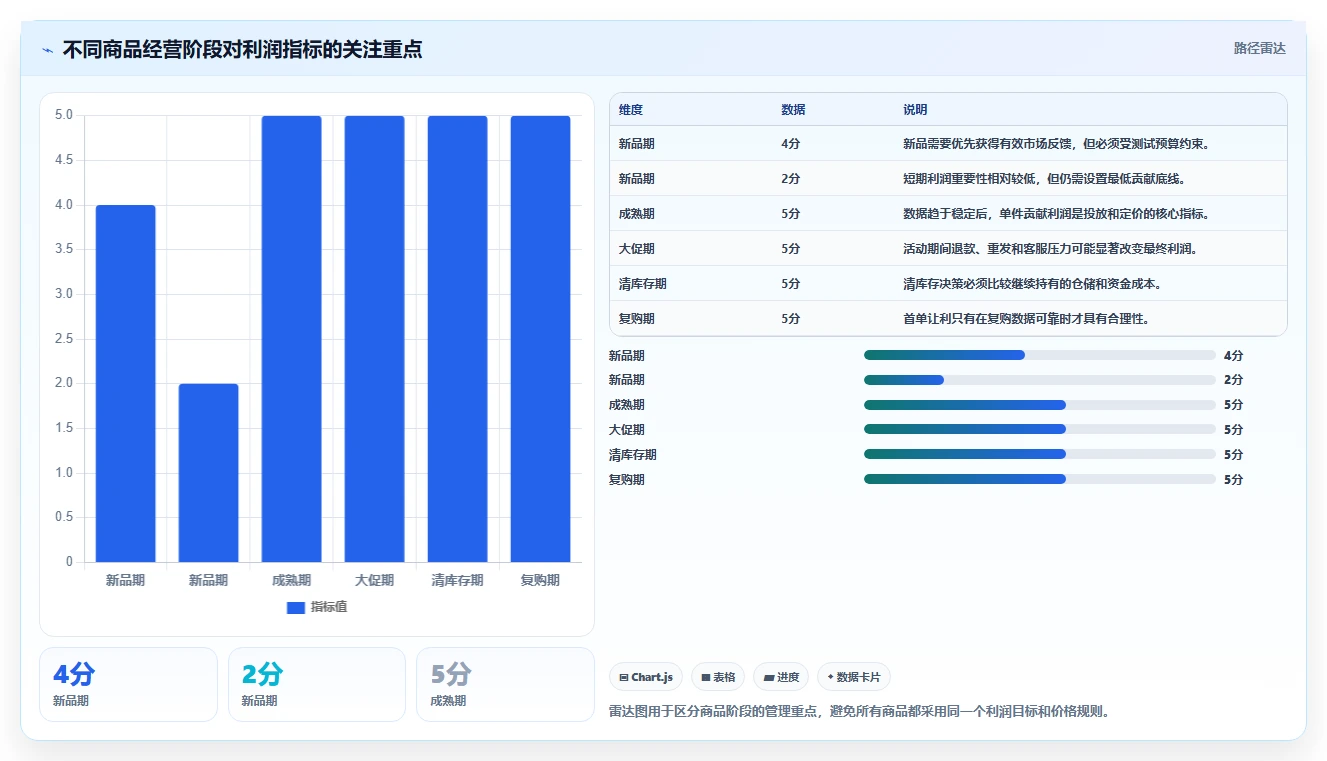 电商利润计算：经营负责人管理方法：把商品成本转化为改善商品定价