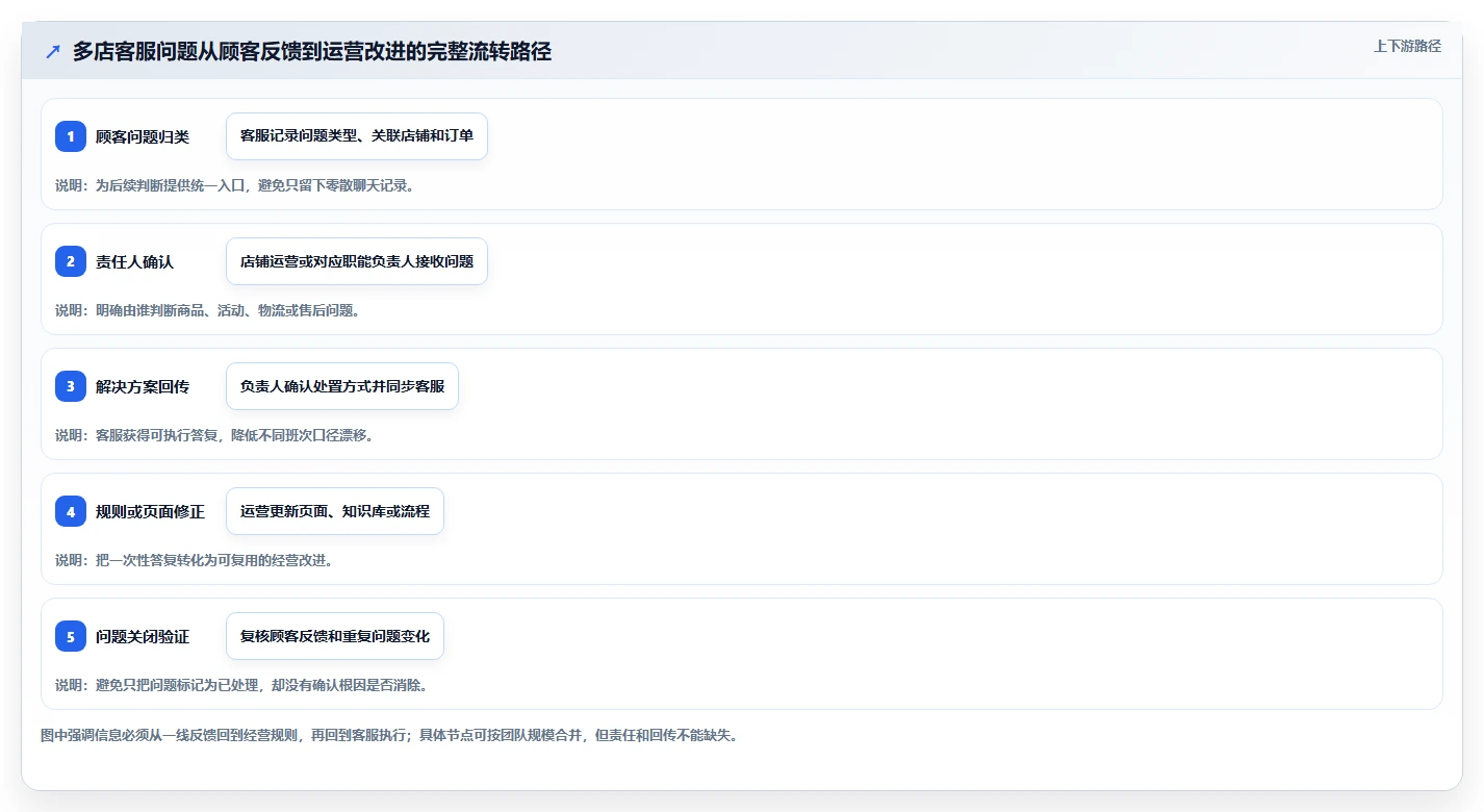店铺运营包括哪些方面规划方法：客服管理与多店经营如何衔接