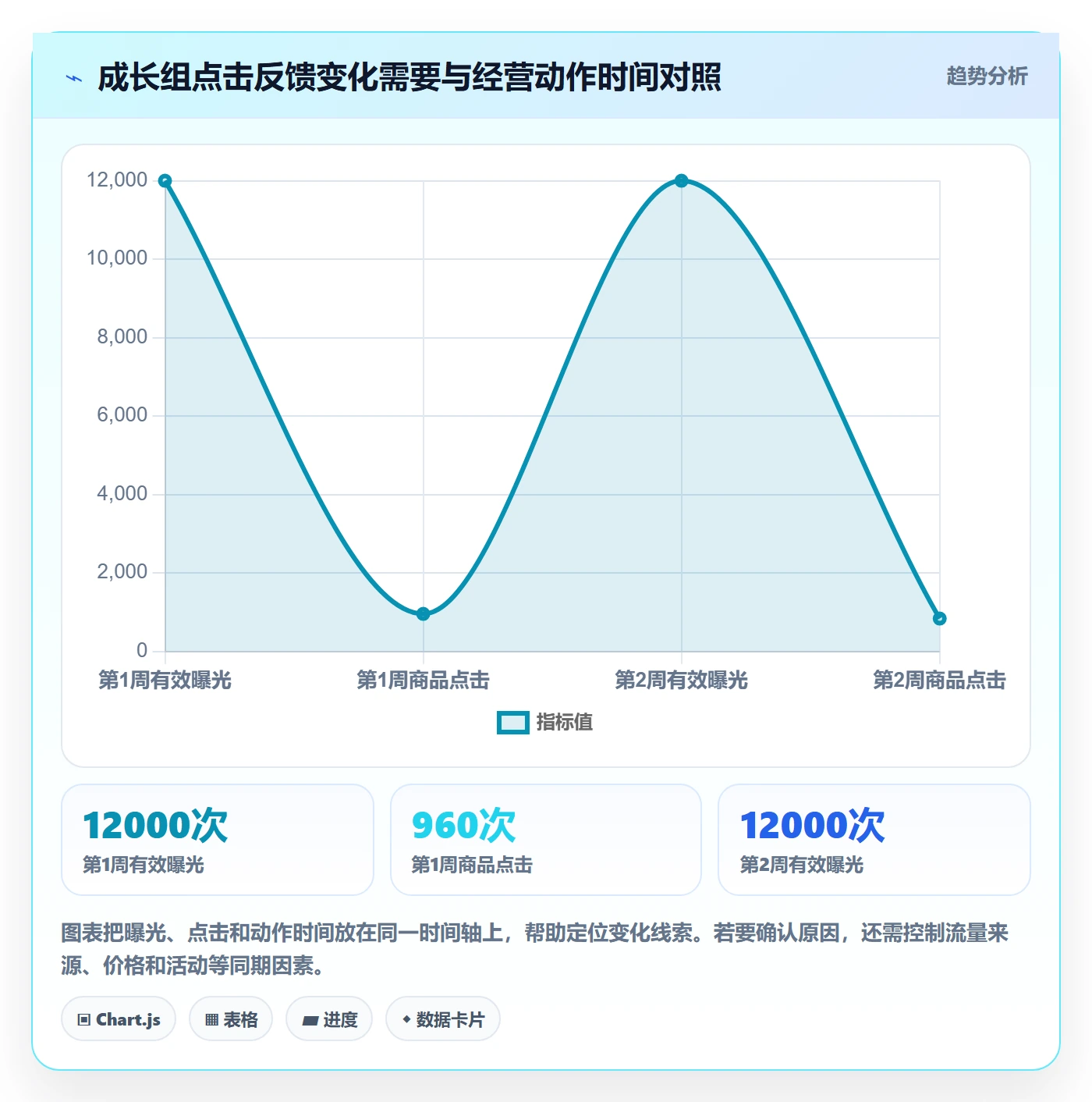 店铺运营管理数据方法：用商品节奏支撑指标体系判断