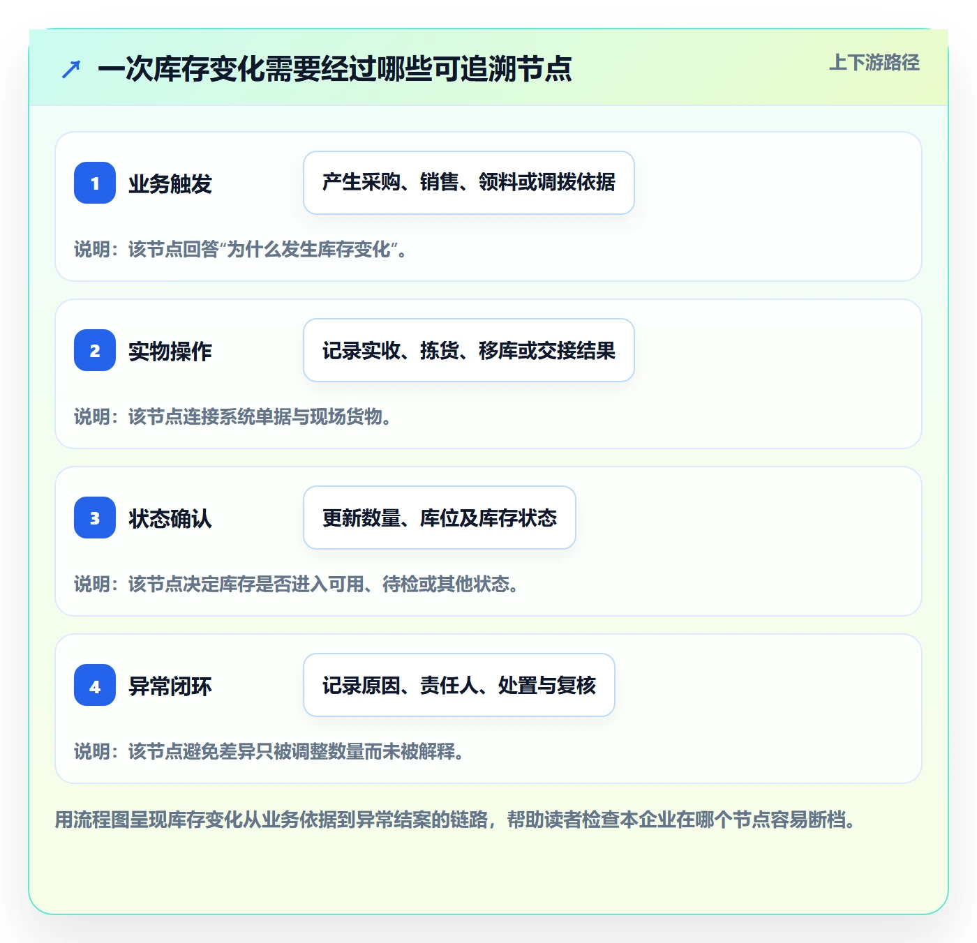 库存管理系统场景解析：出入库流程中的精细化运营怎么处理