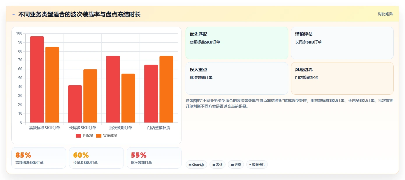 电商仓储管理：品牌零售商案例思路：月末盘点怎样优化波次拣选