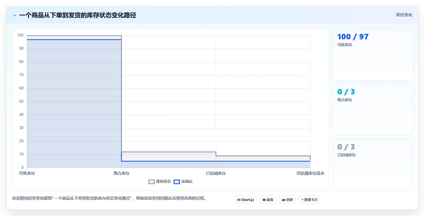 电商系统开发：创业团队成本视角：系统架构如何避免数据风险