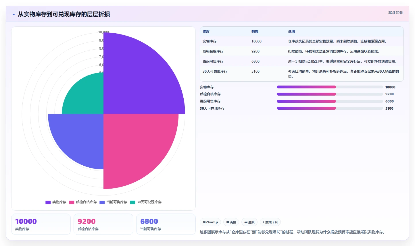 电商管理进阶课：围绕库存协同完善增长策略