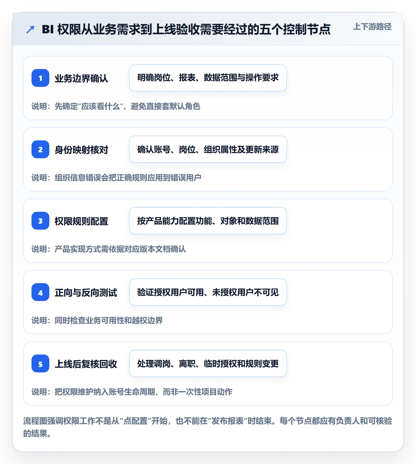 bi 平台落地清单：权限体系相关的新手避坑事项