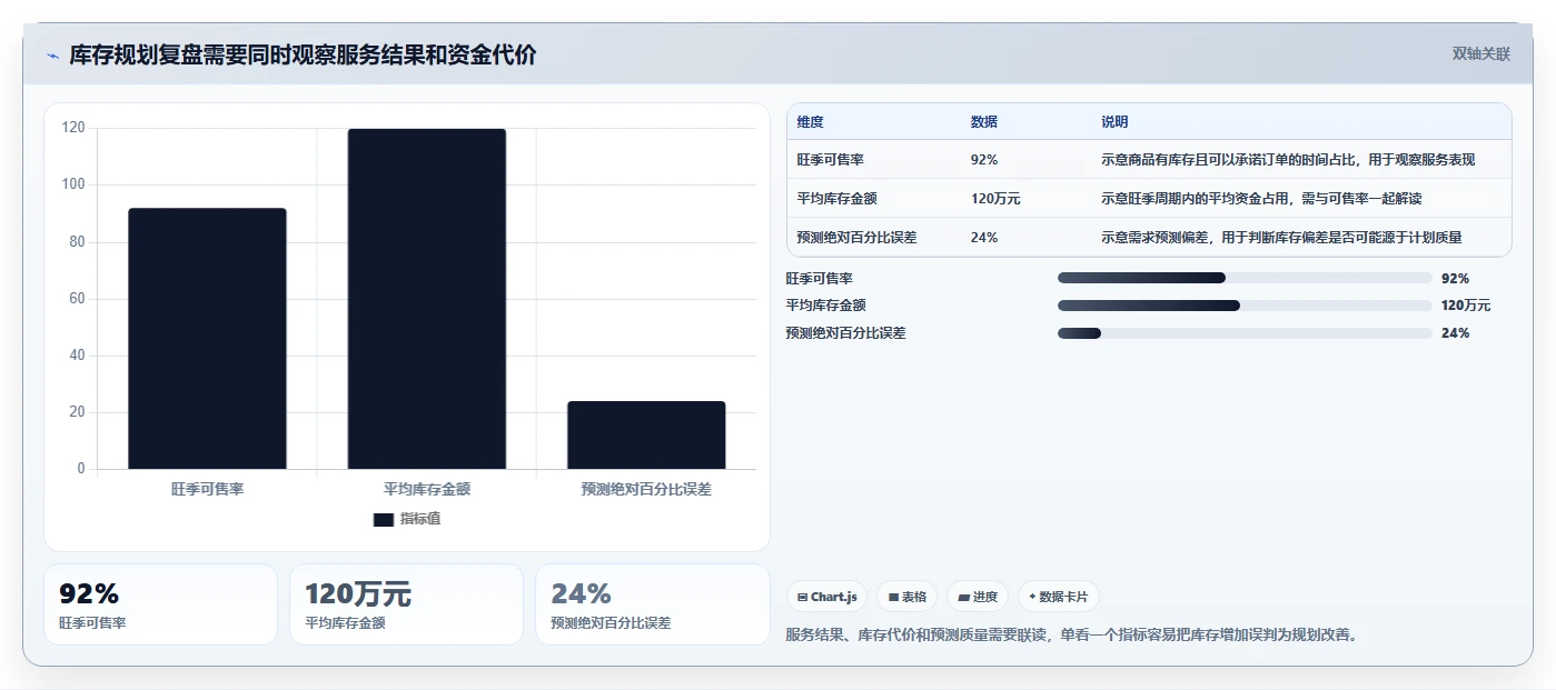 仓库安全库存管理规划方法：安全库存公式与旺季准备如何衔接