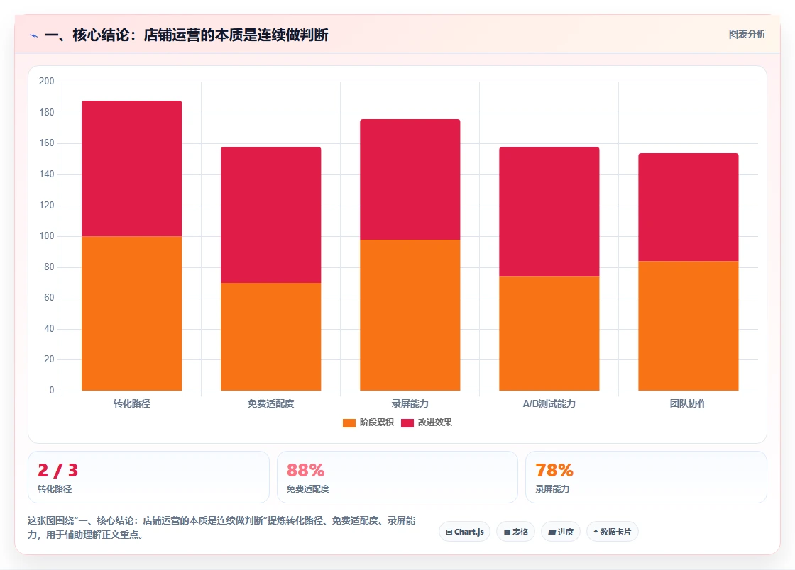 一、核心结论：店铺运营的本质是连续做判断