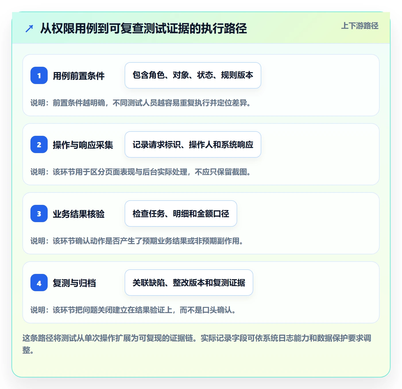 分账系统实战复盘：从权限风控验证常见误区效果