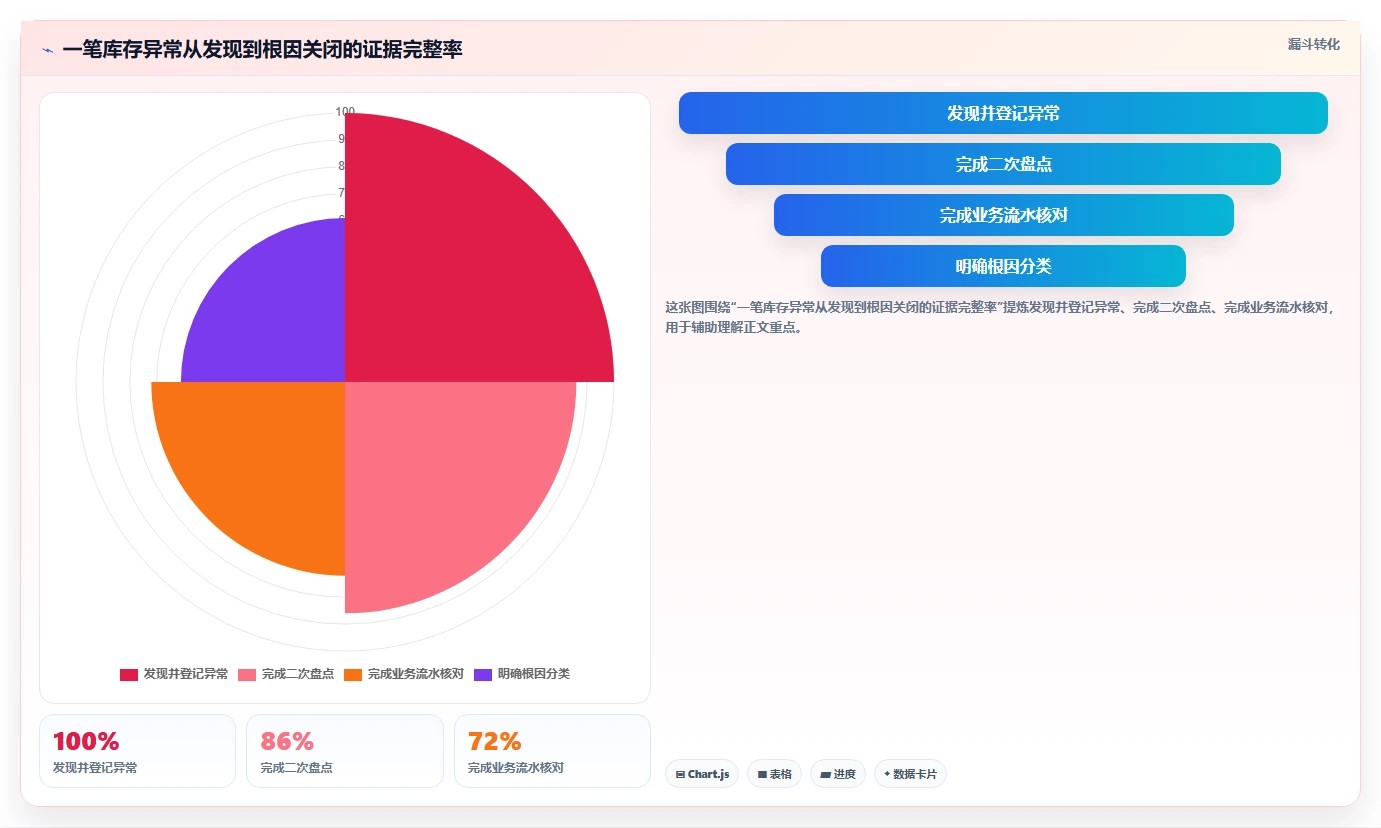 库存出入库：仓库新手实战复盘：日常收发中账实不符的定位步骤