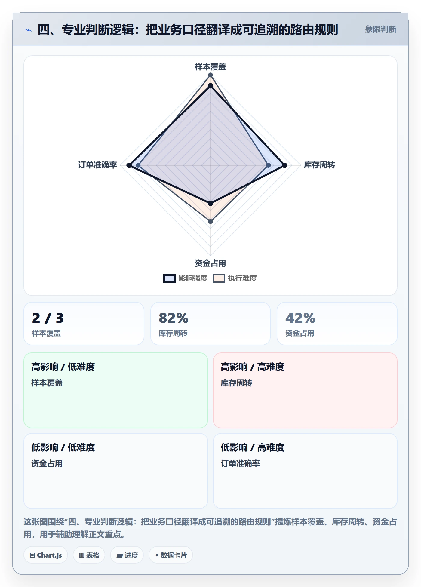 四、专业判断逻辑：把业务口径翻译成可追溯的路由规则