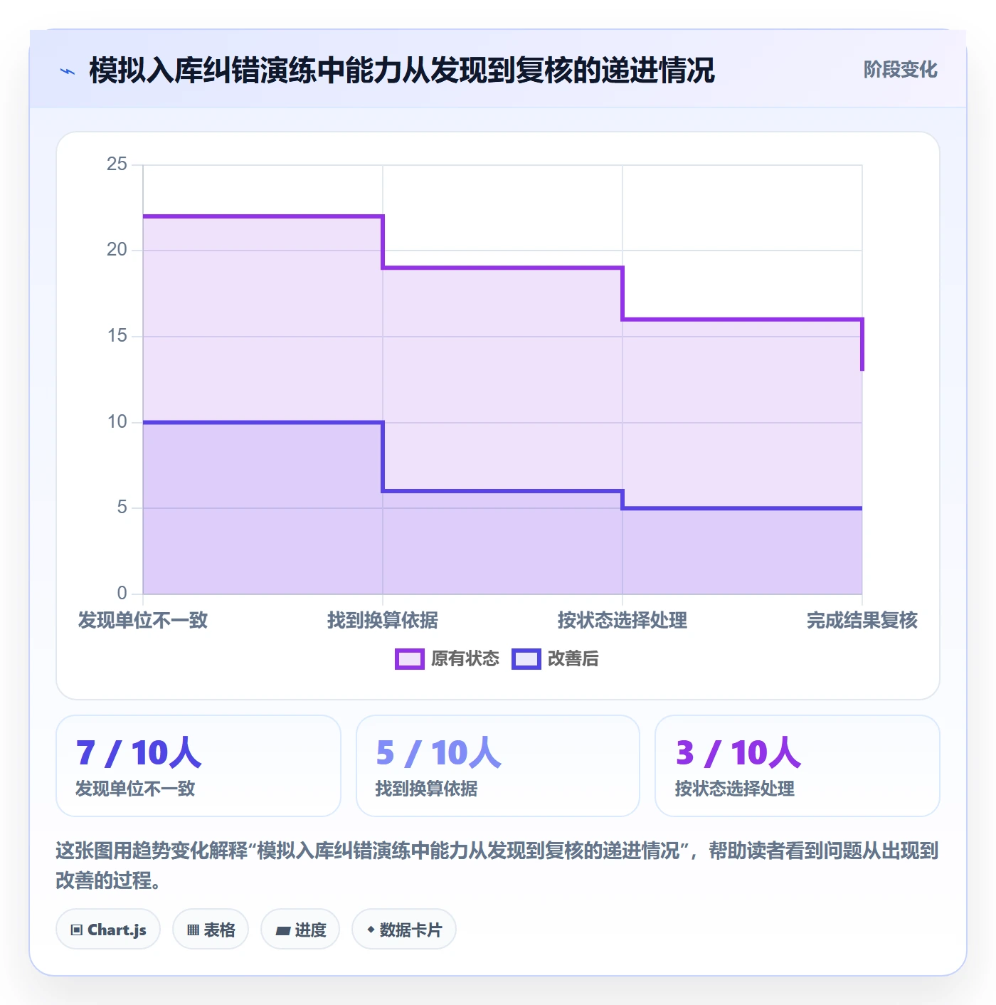 erp数据录入检查方法：通过错误修正评估入门指南质量
