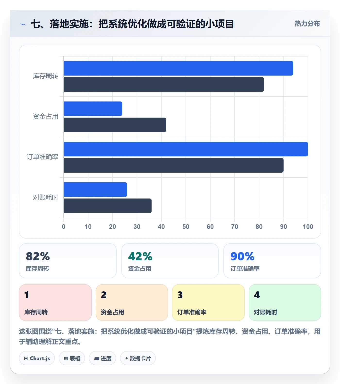 七、落地实施：把系统优化做成可验证的小项目