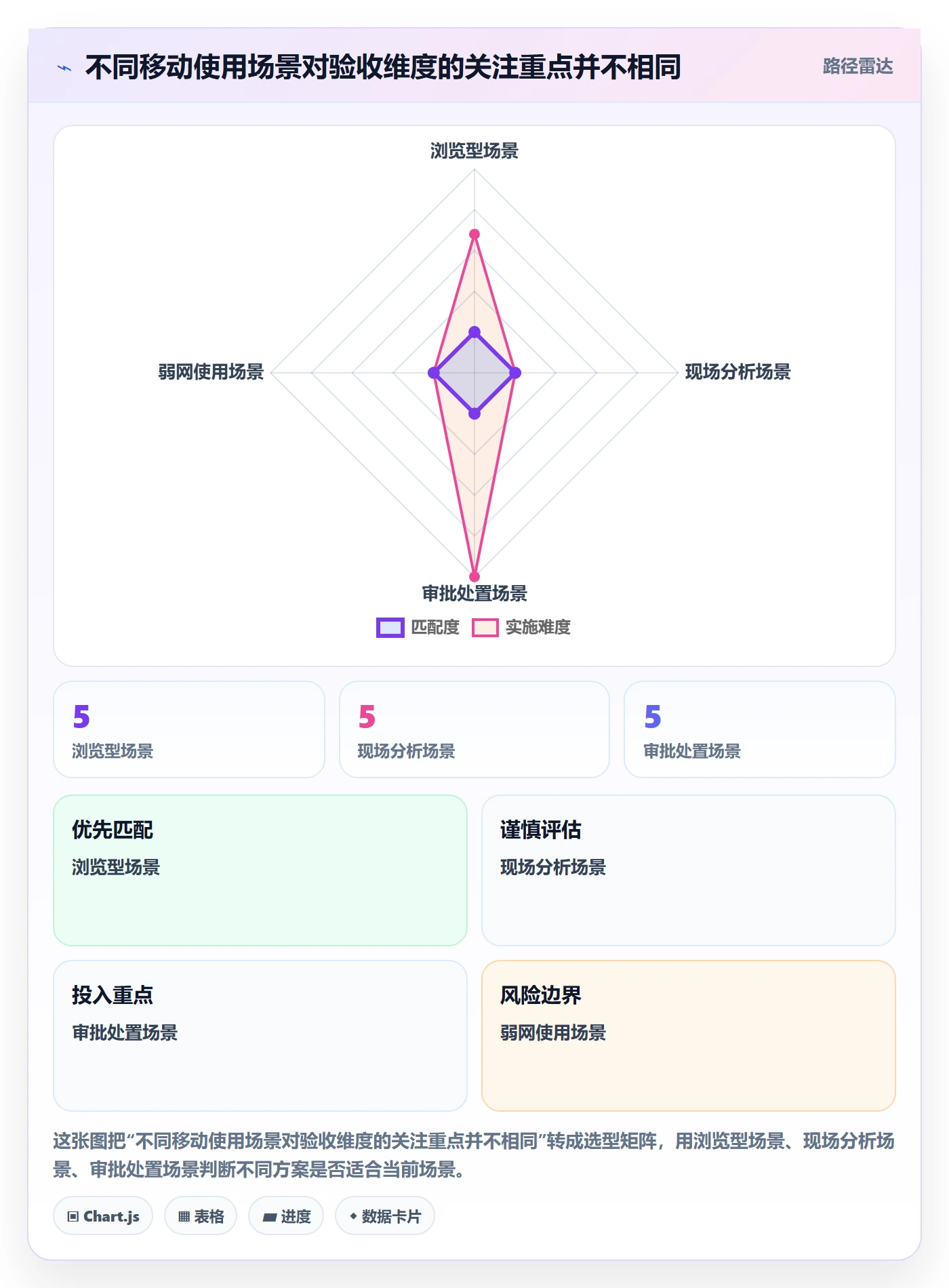bi 平台检查方法：通过移动查看评估核心功能质量