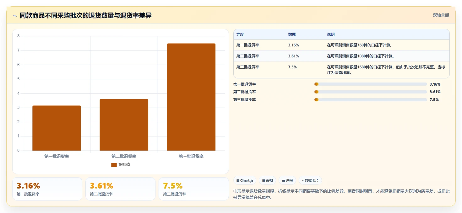 电商仓储管理：采购人员新手问答：库位规划做不好会出现哪些退货难追