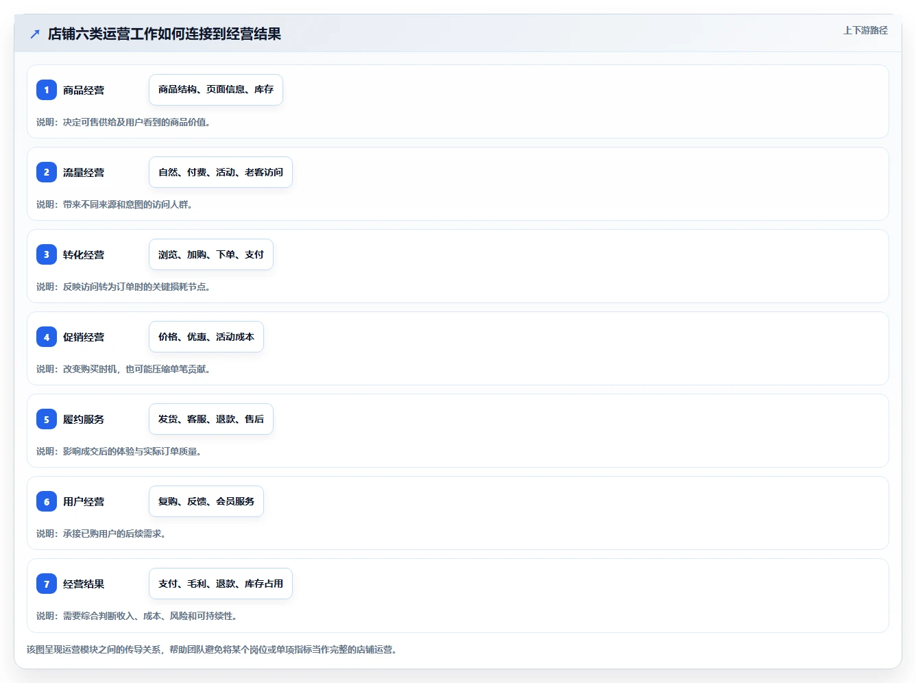 店铺运营包括哪些方面怎么落地?从数据分析讲清精细化运营