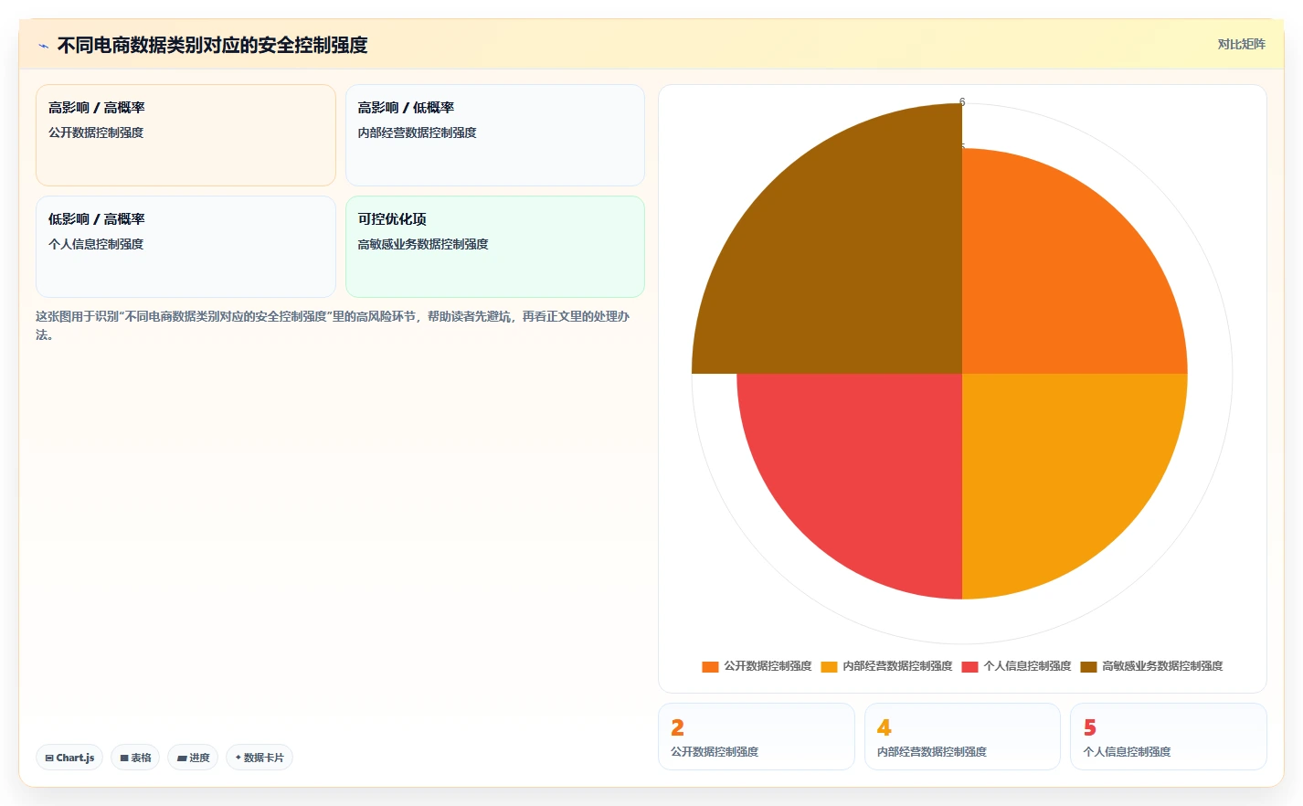 电商系统开发：技术负责人选型思路：项目立项应重点评估数据安全