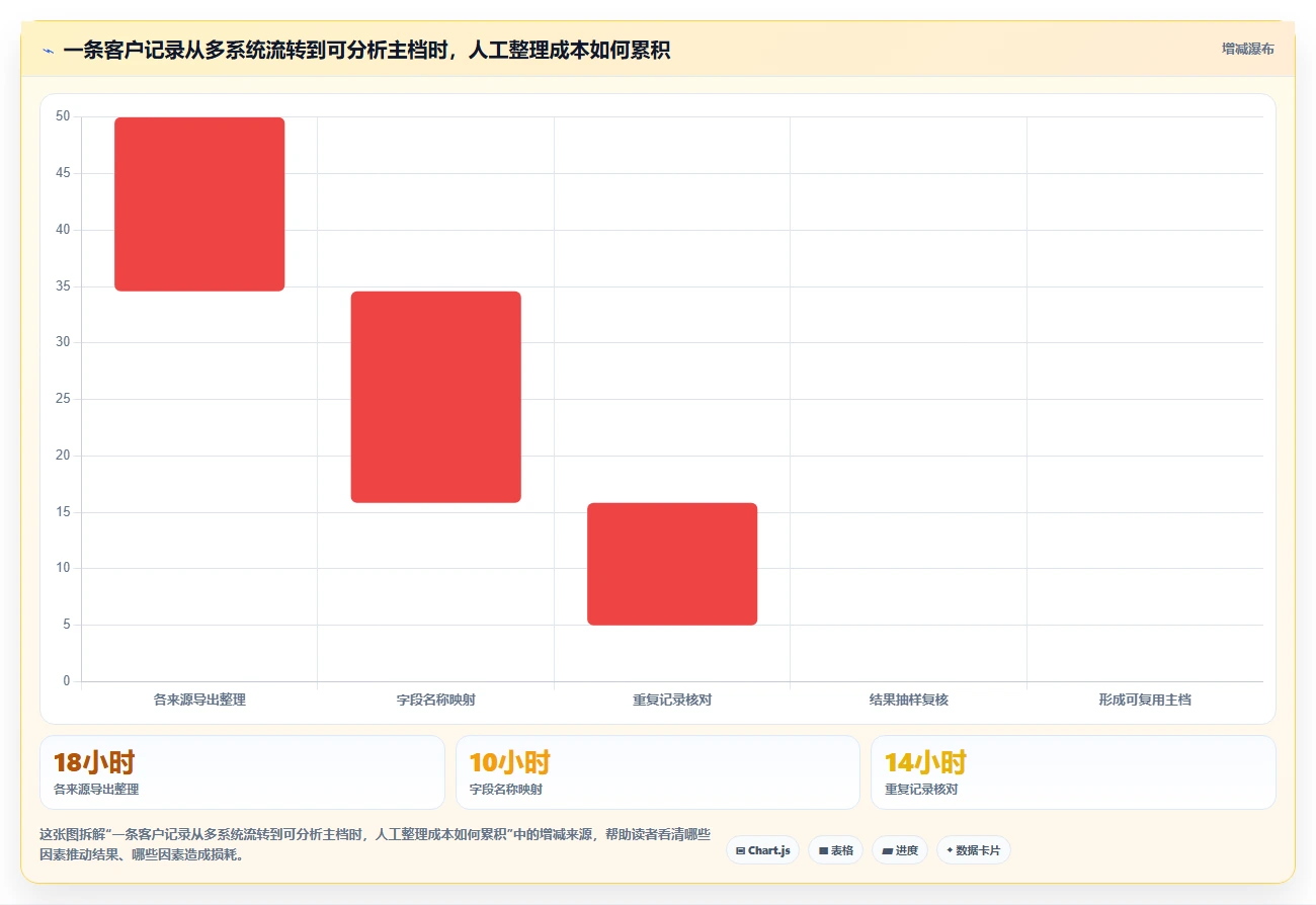 运营工具怎么管？以客户管理为核心的系统搭建方案