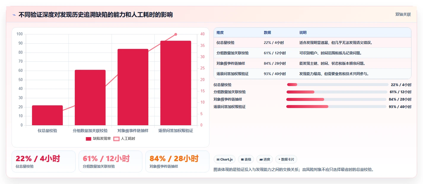 数据库存：技术负责人快速排查：历史追溯为何会导致数据迁移风险