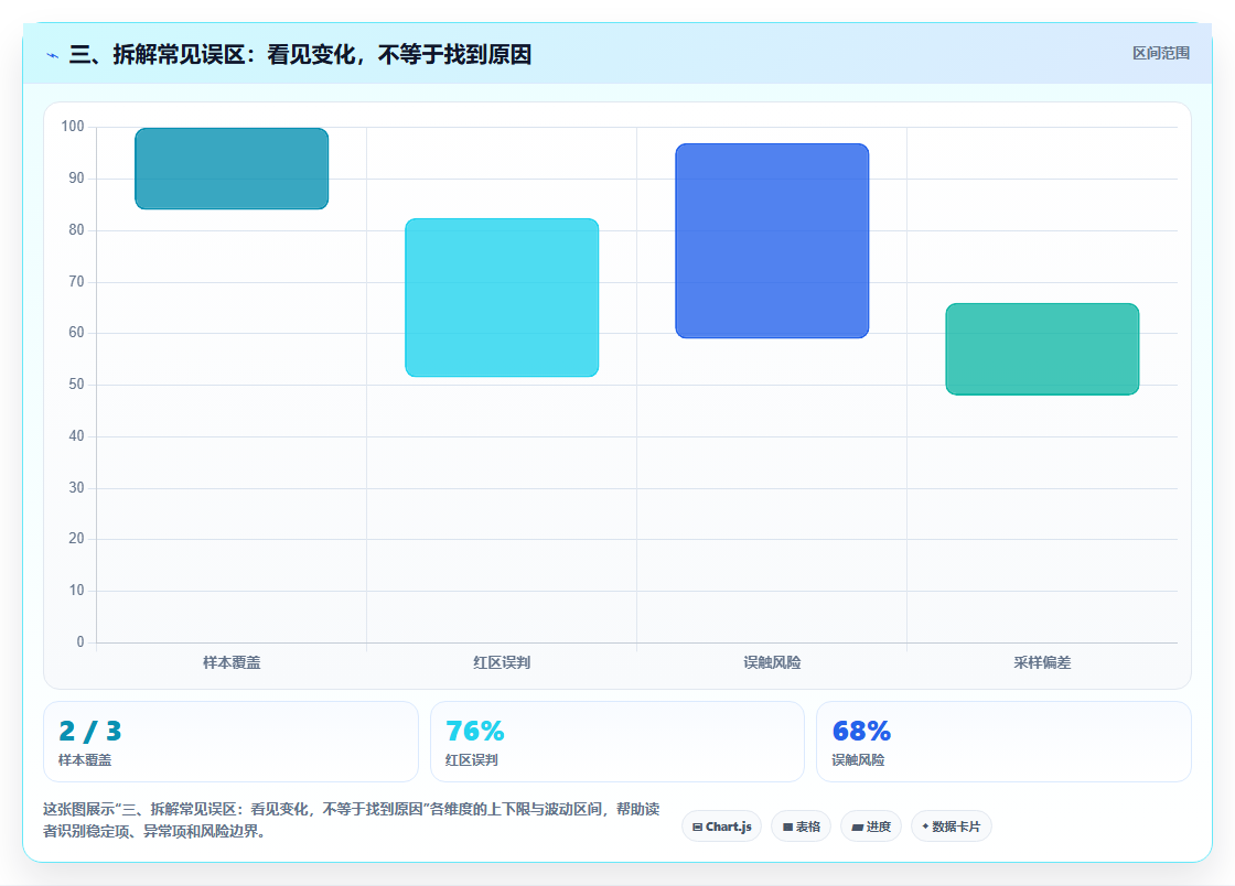 三、拆解常见误区：看见变化，不等于找到原因