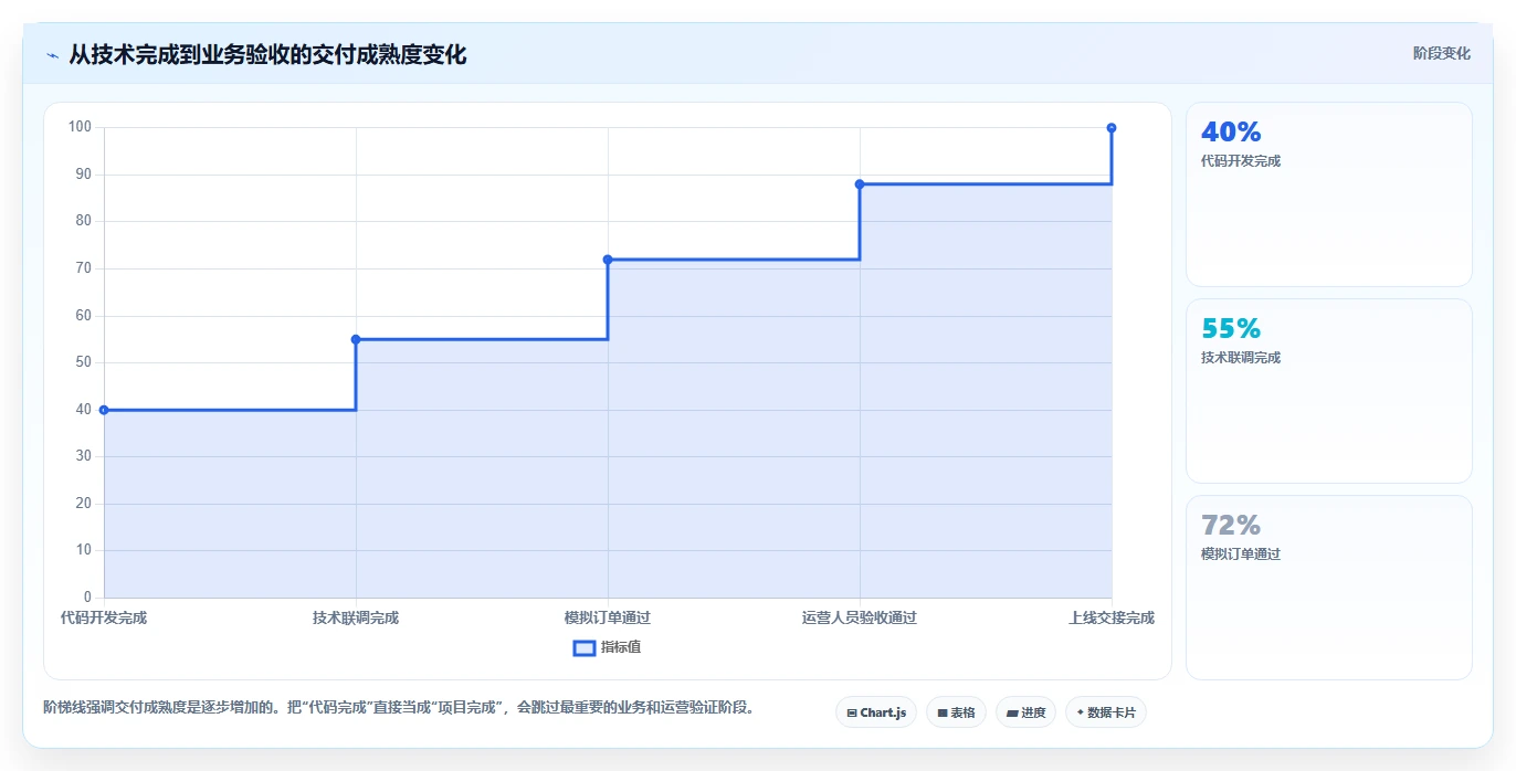 电商系统开发：运营负责人落地路线图：从上线验收走向控制开发预算
