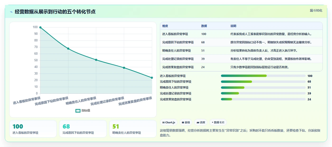 运营管理平台工具对比全解析：重点看懂经营分析