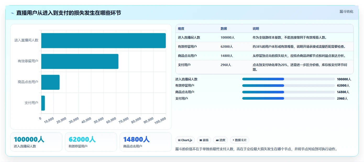 直播数据复盘：数据分析师决策指南：面对数据口径不一如何兼顾形成改进清单