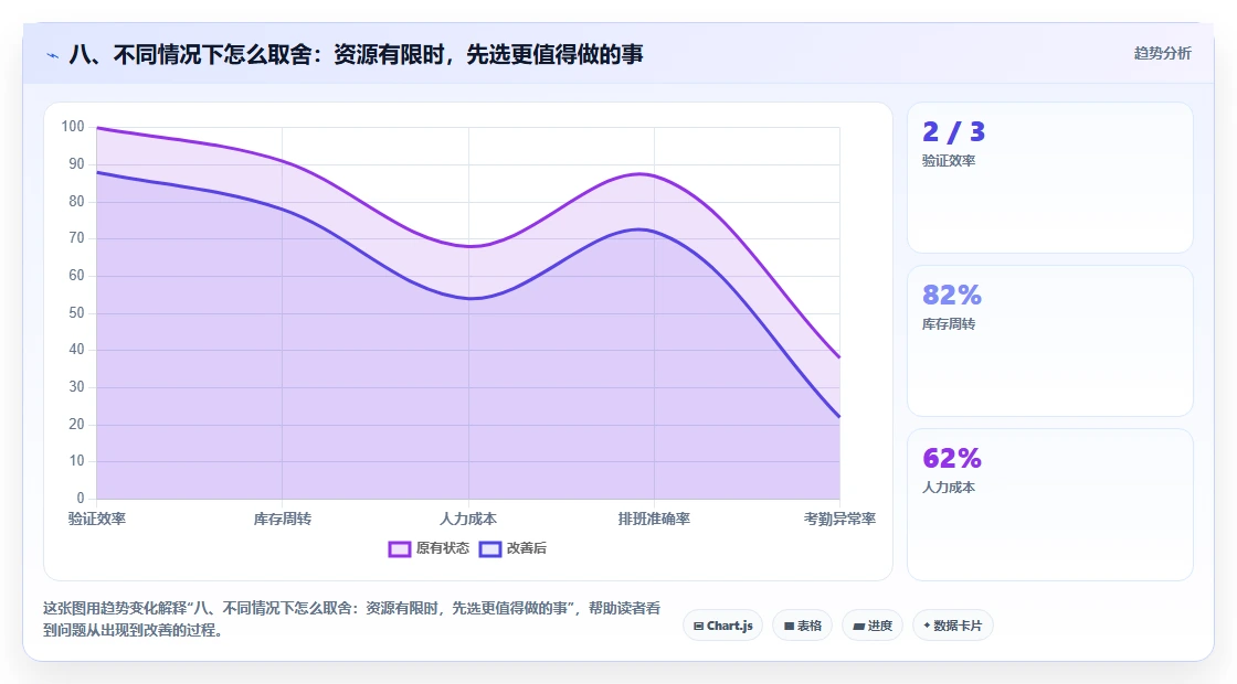 八、不同情况下怎么取舍：资源有限时，先选更值得做的事