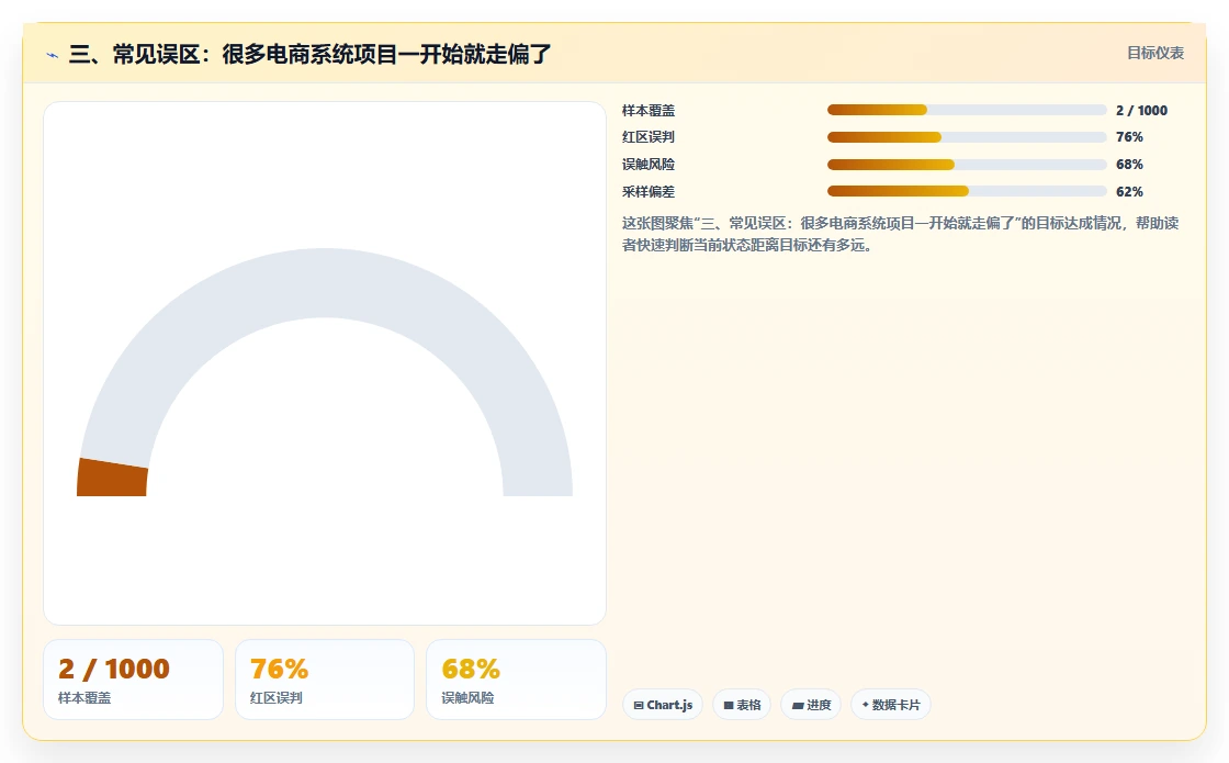 三、常见误区：很多电商系统项目一开始就走偏了