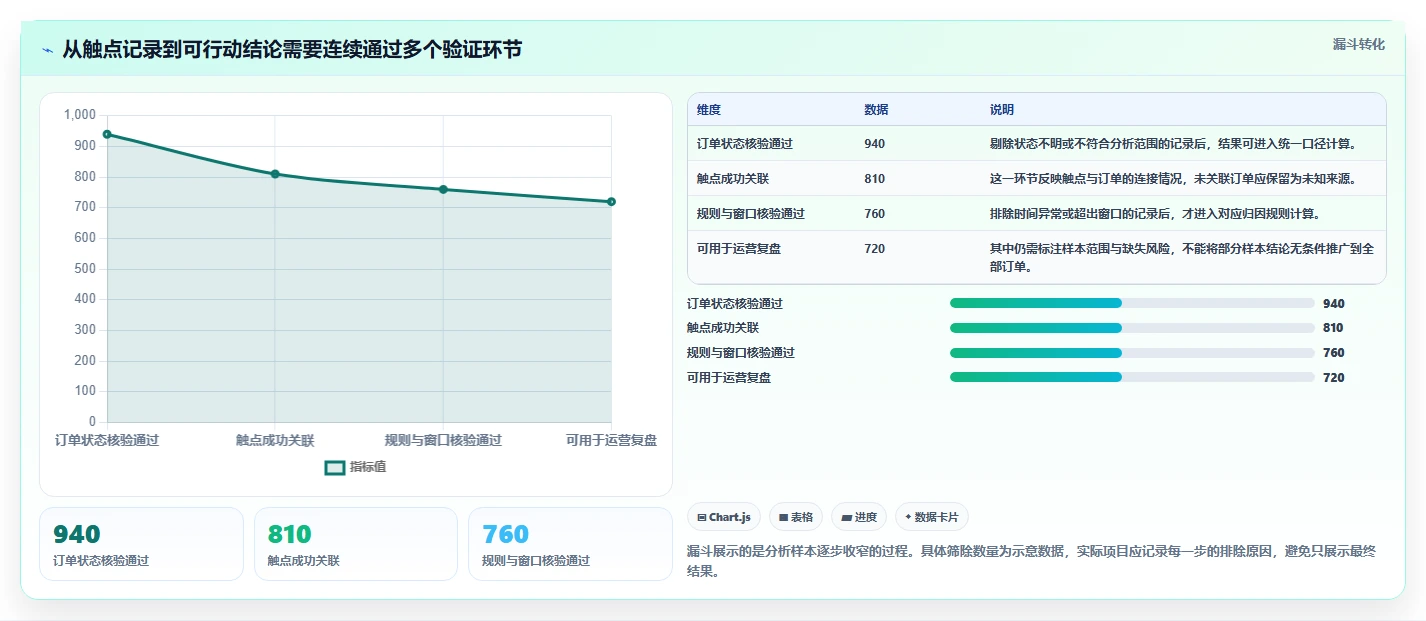 电商数据运营升级方案:用实操教程改善渠道归因