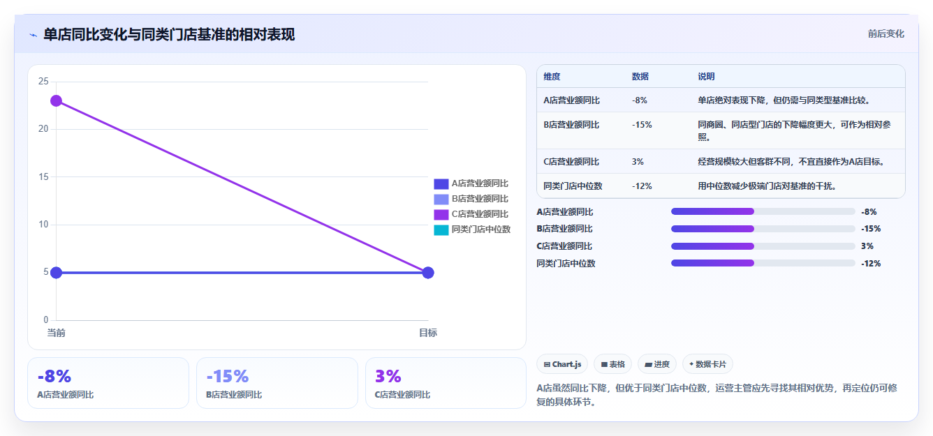 营业额分析：运营主管入门版路线：门店诊断从准备、执行到复盘