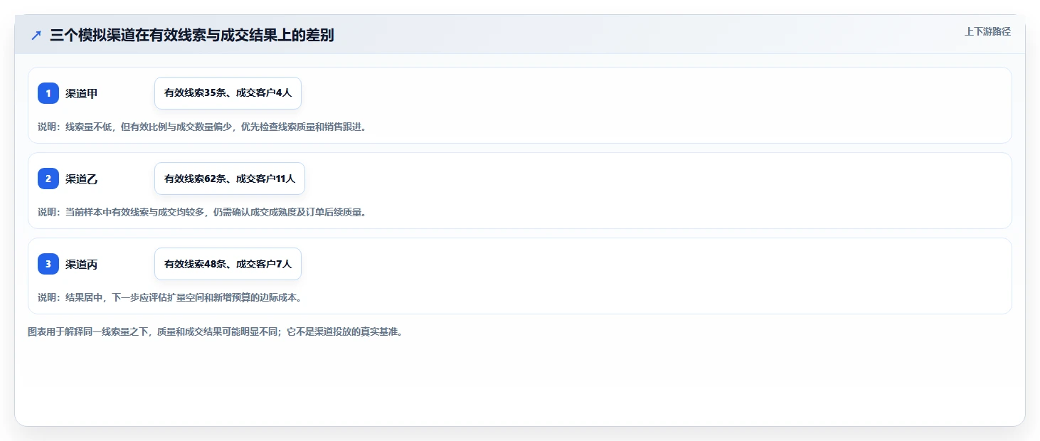 运营数据管理模板：围绕渠道对比开展自动化方案